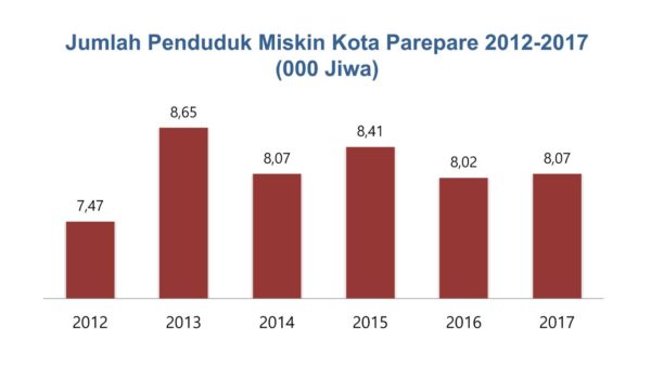 Penduduk Miskin Kota Parepare Mencapai 8.070 Jiwa