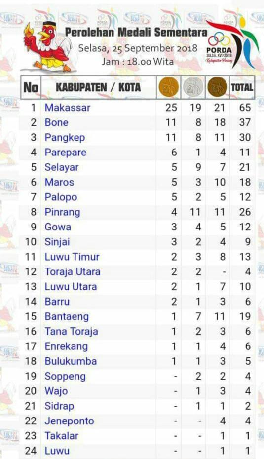 Makassar Pimpin Perolehan Medali Porda Sulsel ke-16
