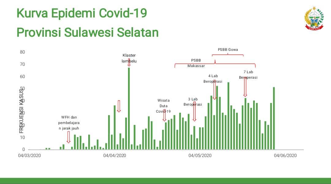 Cek Penanganan Covid-19 di Makassar, Menkes, Kepala BNPB dan Menko PMK Beri Apresiasi