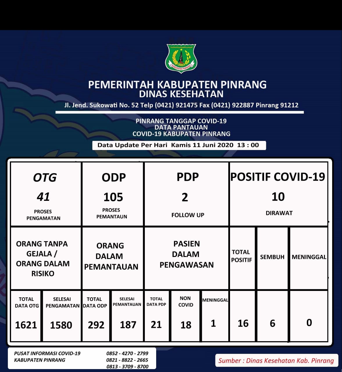 Pasien Positif Covid-19 Kembali Bertambah di Pinrang