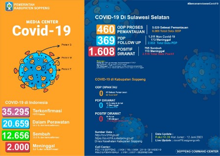 Alhamdulillah, Semua Pasien Positif Covid-19 di Soppeng Sembuh Alhamdulillah, Semua Pasien Positif Covid-19 di Soppeng Sembuh