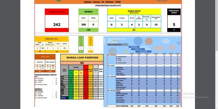 UPDATE : 242 Kasus Terkonfirmasi Positif Covid-19 di Parepare