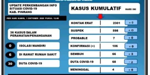 Tiga Pasien Covid-19 Pinrang Sembuh