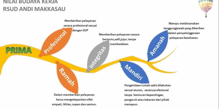 ‘PRIMA’, Budaya Kerja RSUD Andi Makkasau Parepare ‘PRIMA’, Budaya Kerja RSUD Andi Makkasau Parepare