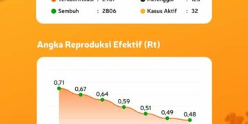 Wali Kota Parepare Taufan Pawe : Angka Reproduksi Efektif Di Parepare Menurun