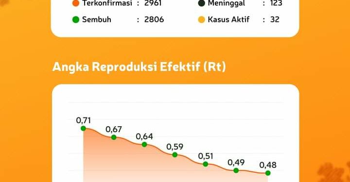 Wali Kota Parepare Taufan Pawe : Angka Reproduksi Efektif Di Parepare Menurun