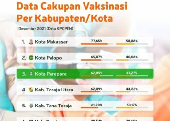 Grafik cakupan vaksinasi di Kota Parepare, Sulawesi Selatan