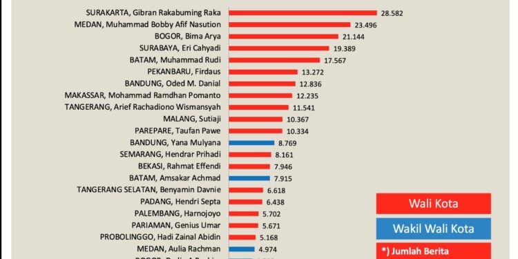 Taufan Pawe Termasuk Figur Wali Kota Populer Tahun 2021 Taufan Pawe Termasuk Figur Wali Kota Populer Tahun 2021