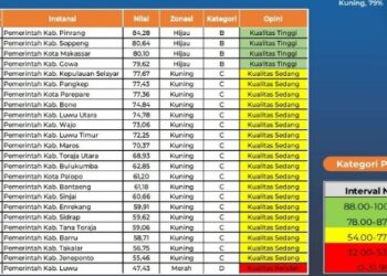 Kepatuhan Standar Pelayanan Publik Pemkab Pinrang Tertinggi di Sulsel