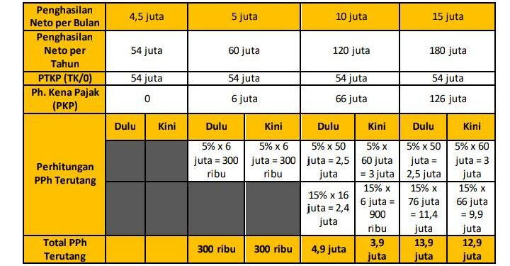 Aturan Baru, Rp Gaji 5 Juta Per Bulan Kena Pajak  5 %