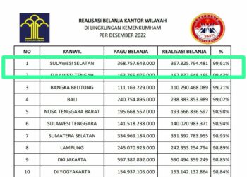 Kanwil Kemenkumham Sulsel Peringkat Pertama Penyerapan Anggaran