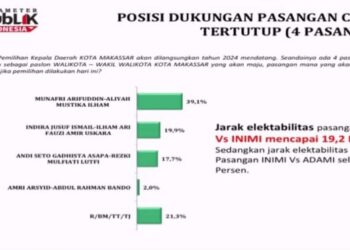 Survei PPI: Appi-Aliyah Dominasi  Segmen Pemilih Jelang Pilwali Makassar 2024