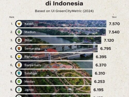 Penuhi Enam Indikator, Kota Parepare Masuk 10 Besar Kota Berkelanjutan di Indonesia