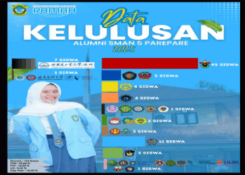 Ratusan Lulusan SMAN 5 Parepare Diterima di PTN, PTS, hingga Kampus Luar Negeri