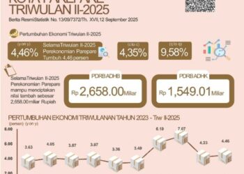 Aktivitas Investasi Menguat, Ekonomi Parepare Tumbuh 4,46 Persen Triwulan II-2025