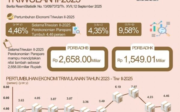 Aktivitas Investasi Menguat, Ekonomi Parepare Tumbuh 4,46 Persen Triwulan II-2025