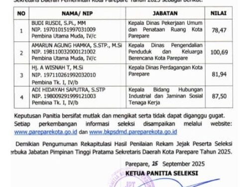 Hasil Assessment Seleksi Sekda Parepare Diumumkan, Amarun Agung Hamka Raih Nilai Sempurna Hasil Assessment Seleksi Sekda Parepare Diumumkan, Amarun Agung Hamka Raih Nilai Sempurna
