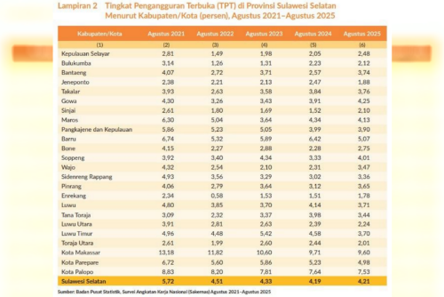 Tingkat Pengangguran Terbuka Parepare Turun, Pemkot Sebut Karena Efektivitas Program Ekonomi Lokal