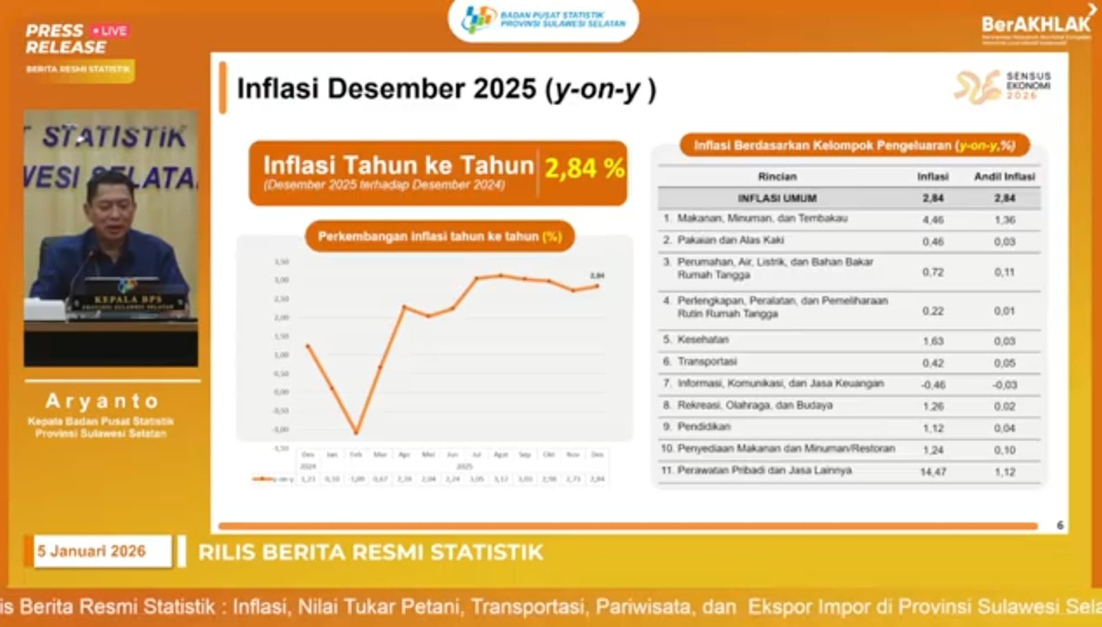Parepare Jadi Kota dengan Inflasi Tertinggi di Sulsel, Emas-Beras Jadi Pemicu Parepare Jadi Kota dengan Inflasi Tertinggi di Sulsel, Emas-Beras Jadi Pemicu